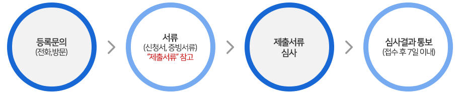 등록문의(전화,방문)→서류(신청서, 증빙서류) 제출서류 참고→제출서류 심사→심사결과 통보(접수 후 7일이내)