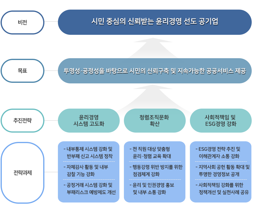 
1.비   전: 시민 중심의 신뢰받는 윤리경영 선도 공기업
2.목   표: 투명성·공정성을 바탕으로 시민의 신뢰구축 및 지속가능한 공공서비스 제공
3.추진전략: 1)윤리경영 시스템 고도화 2)청렴조직문화 확산 3)사회적책임 및 ESG경영 강화
4.실행과제 : 
1)윤리경영 시스템 고도화
？내부통제 시스템 강화 및 반부패 신고 시스템 정착
？자체감사 활동 및 내부 감찰 기능 강화
？공정거래 시스템 강화 및 부패리스크 예방제도 개선

2)청렴조직문화 확산
？전 직원 대상 맞춤형 윤리·청렴 교육 확대
？행동강령 위반 방지를 위한 점검체계 강화
？윤리 및 인권경영 홍보 
  및 내부 소통 강화

3)사회적책임 및 ESG경영 강화
？ESG경영 전략 추진 및 이해관계자 소통 강화
？지역사회 공헌 활동 확대 및 투명한 경영정보 공개
？사회적책임 강화를 위한 정책개선 및 실천사례 공유
