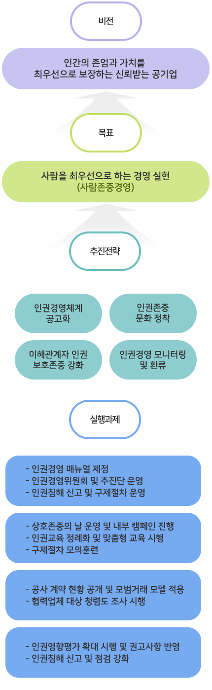 인권경영 추진전략- 인권경영추진조직 구성,인권경영 선언 및 공표,인권상담관 지정운영