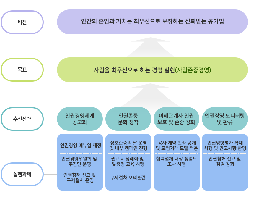 인권경영 추진전략- 인권경영추진조직 구성,인권경영 선언 및 공표,인권상담관 지정운영