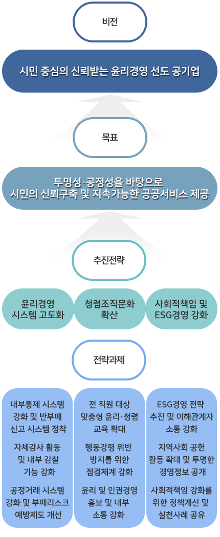 1.비   전: 시민 중심의 신뢰받는 윤리경영 선도 공기업
2.목   표: 투명성·공정성을 바탕으로 시민의 신뢰구축 및 지속가능한 공공서비스 제공
3.추진전략: 1)윤리경영 시스템 고도화 2)청렴조직문화 확산 3)사회적책임 및 ESG경영 강화
4.실행과제 : 
1)윤리경영 시스템 고도화
？내부통제 시스템 강화 및 반부패 신고 시스템 정착
？자체감사 활동 및 내부 감찰 기능 강화
？공정거래 시스템 강화 및 부패리스크 예방제도 개선

2)청렴조직문화 확산
？전 직원 대상 맞춤형 윤리·청렴 교육 확대
？행동강령 위반 방지를 위한 점검체계 강화
？윤리 및 인권경영 홍보 
  및 내부 소통 강화

3)사회적책임 및 ESG경영 강화
？ESG경영 전략 추진 및 이해관계자 소통 강화
？지역사회 공헌 활동 확대 및 투명한 경영정보 공개
？사회적책임 강화를 위한 정책개선 및 실천사례 공유
