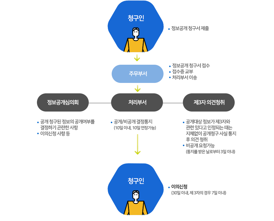 청구절차