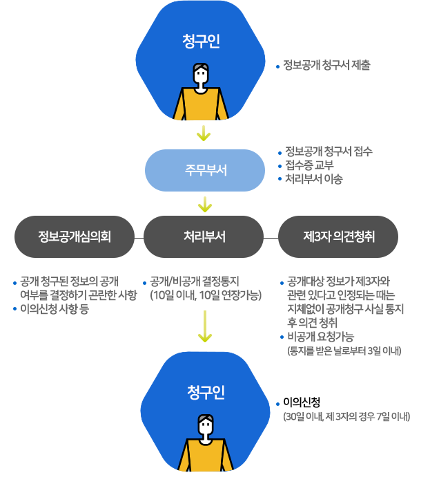 청구절차