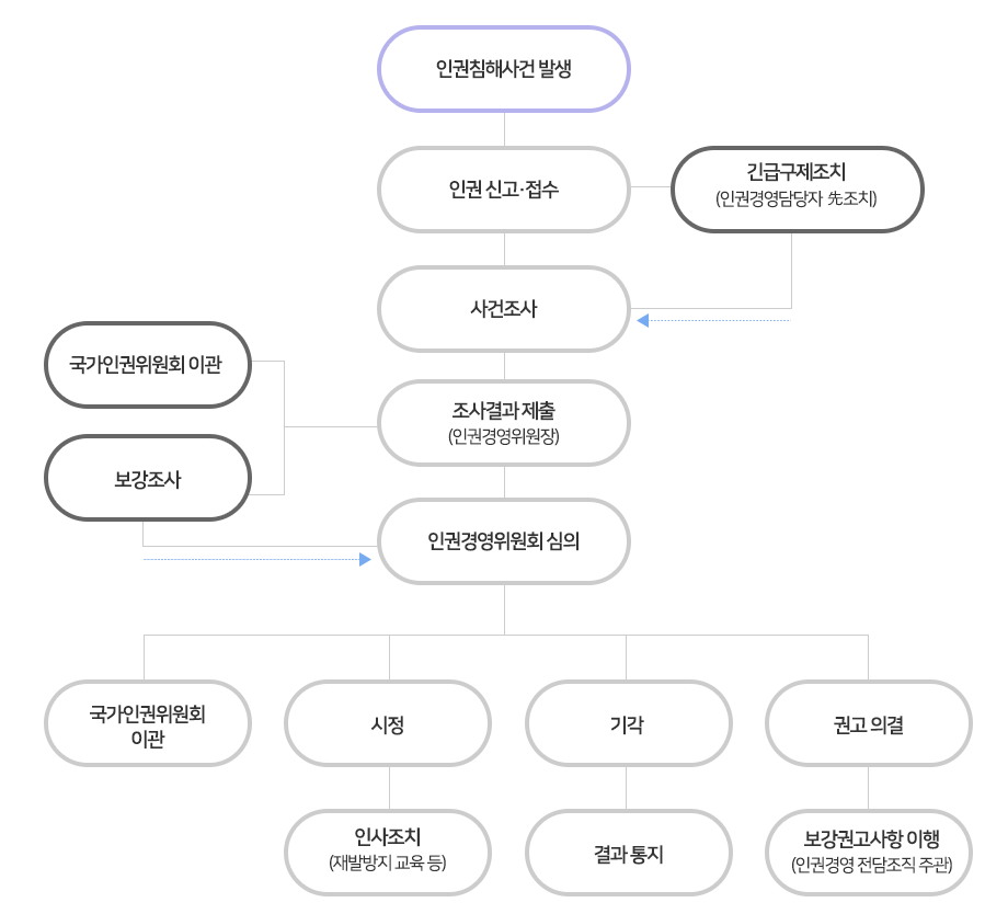 인권침해 구제절차 흐름도