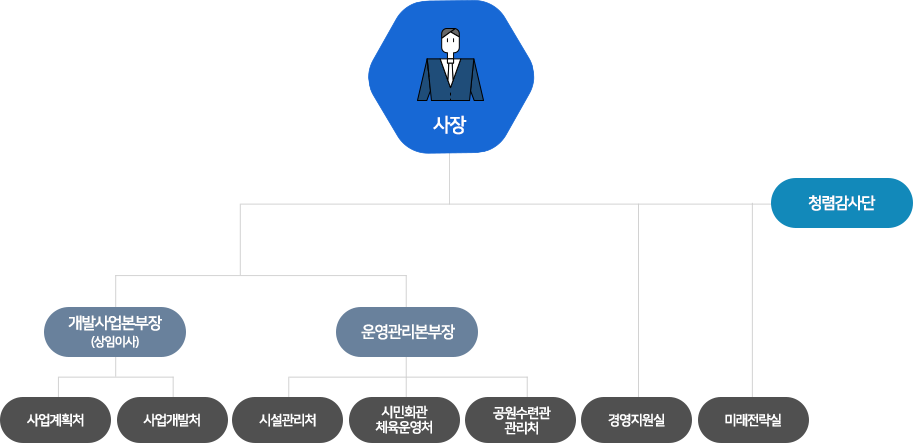 조직도