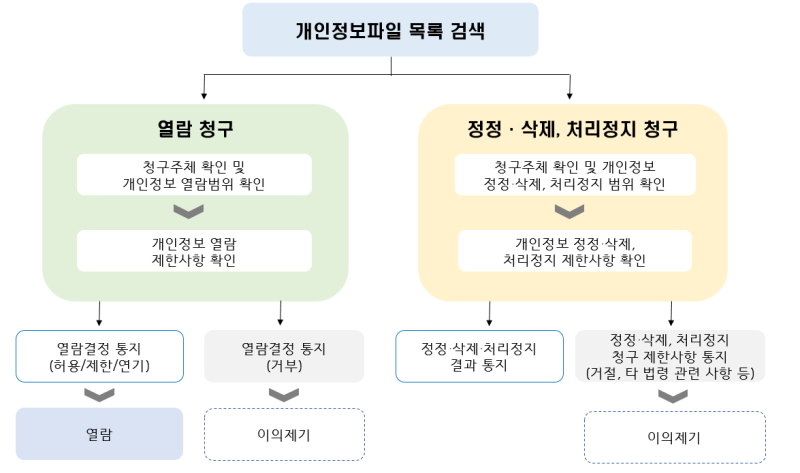 정보주체 권리·의무 행사방법