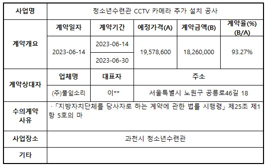 대행8_청소년수련관 CCTV 카메라 추가 설치 공사.jpg