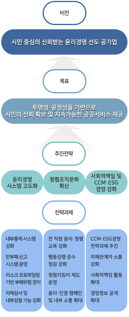 추진전략