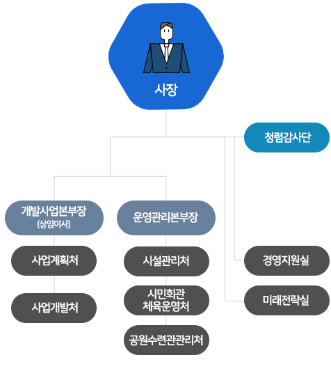 조직도