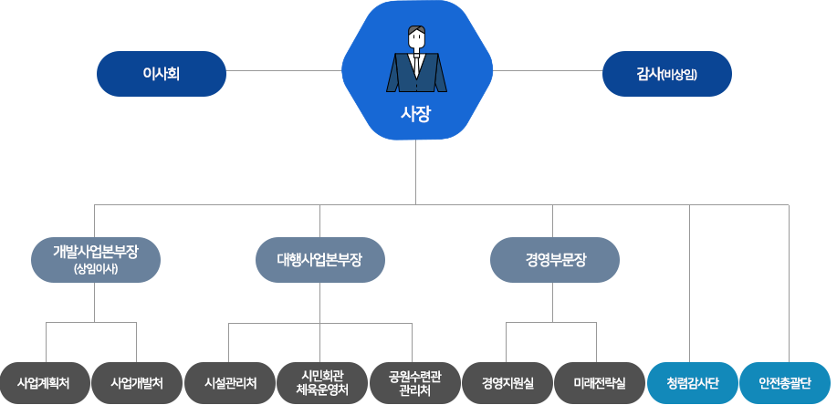 조직도