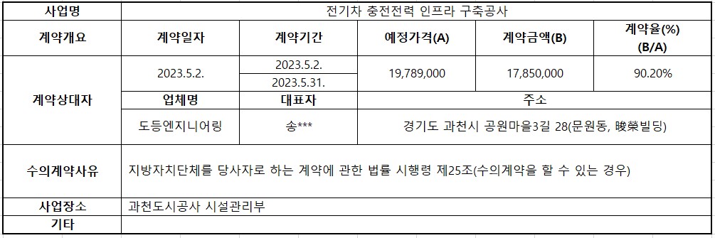2023년 5월 수의계약 내역공개(전기차 충전전력 인프라 구축공사).jpg