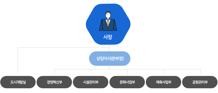 조직도