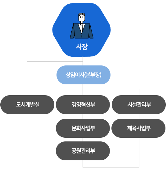 조직도