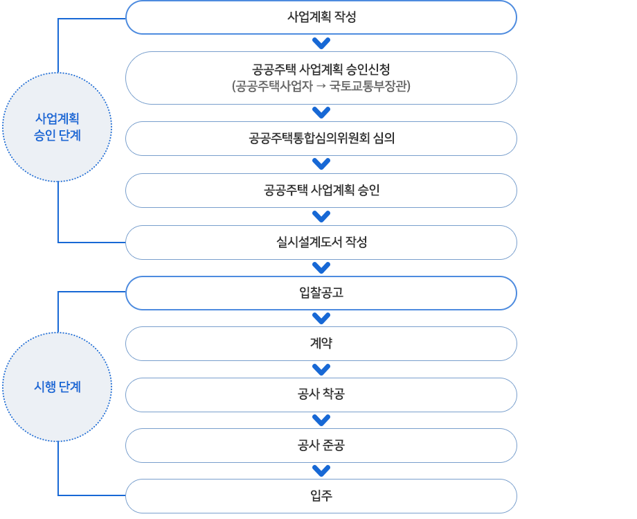 사업추진절차