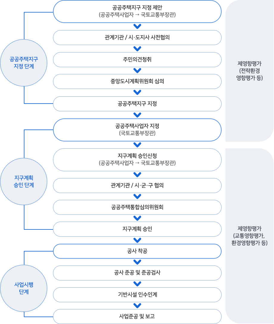 사업추진절차