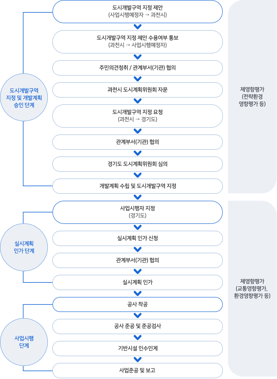 사업추진절차